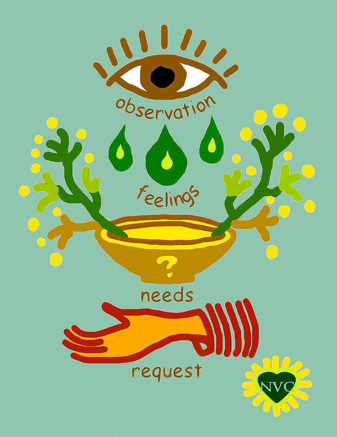 Nvc Digital Art - Nvc Observation Feelings Needs Request Blue by Heidi Hanson Nvc Digital Art - Nvc Observation Feelings Needs Request Blue by Heidi Hanson