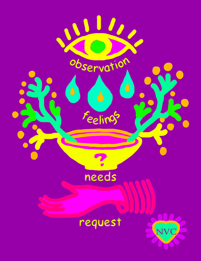 Nvc Digital Art - Nvc Observation Feelings Needs Request Purple by Heidi Hanson