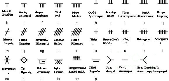 Ancient Gaelic Alphabet