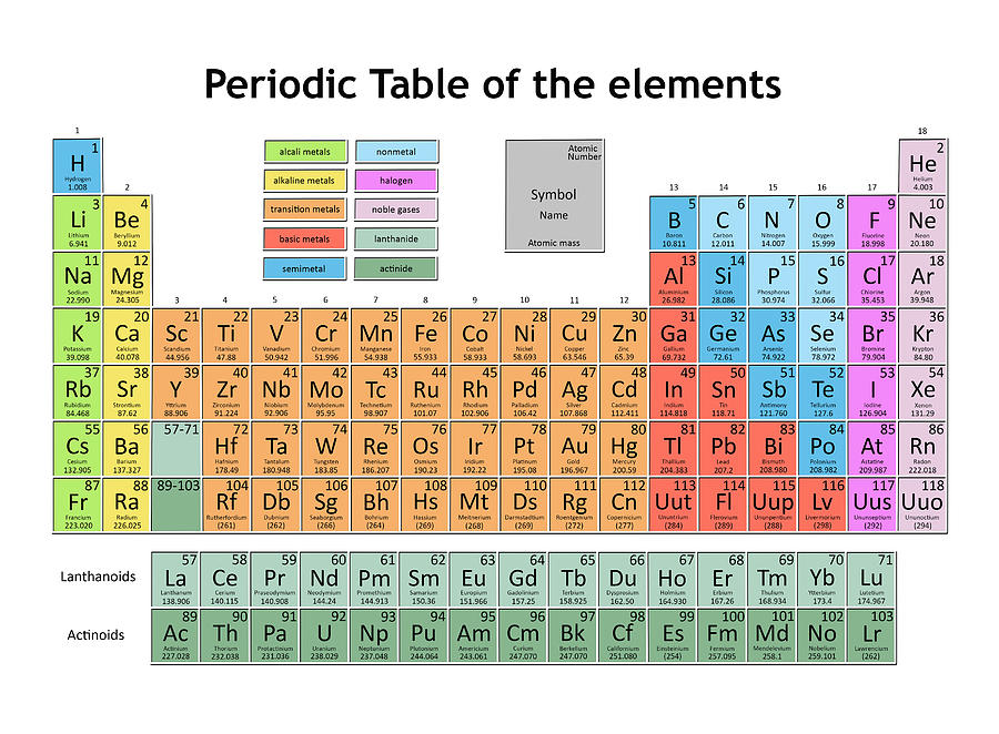 Periodic Table Of The Elements 5 Painting