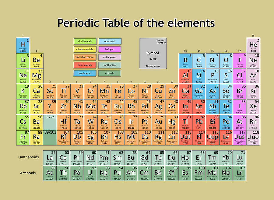 Periodic Table Of The Elements 6 Painting by Bekim M - Pixels