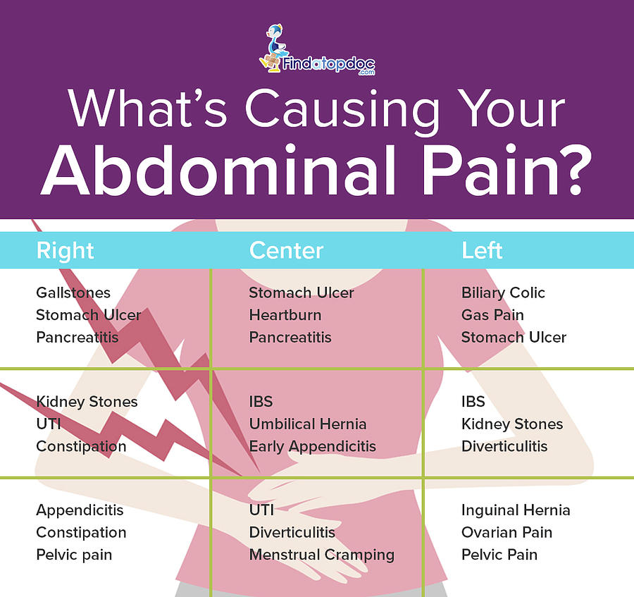 what-causing-your-abdominal-pain-photograph-by-finda-topdoc