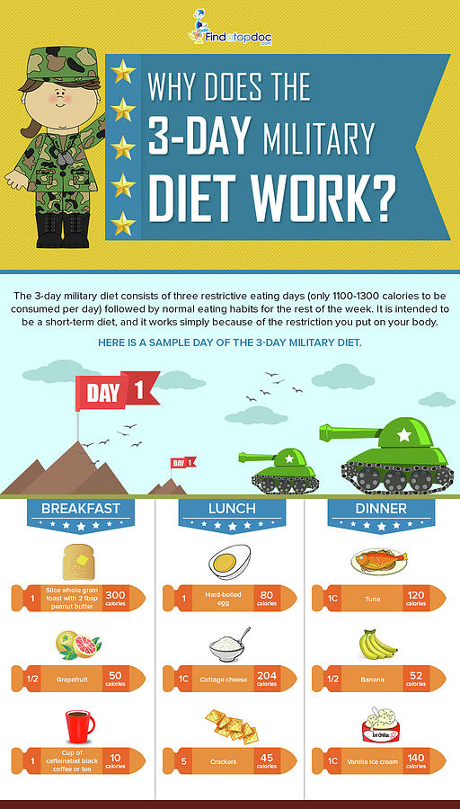 Why Does the 3 Day Military Diet Work? Photograph by FindaTopDoc