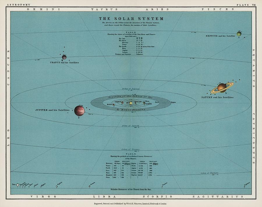 A Colorful Solar System Chart From The Twentieth Century Atlas Of Popular Astronomy  1908 By Thoma Painting