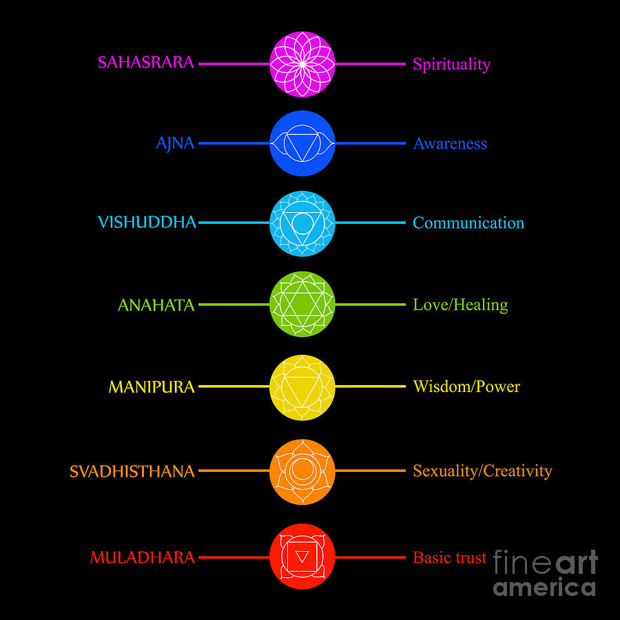 1 Chakra Icons With Respective Colors Names And Their Meanings Shawlin 