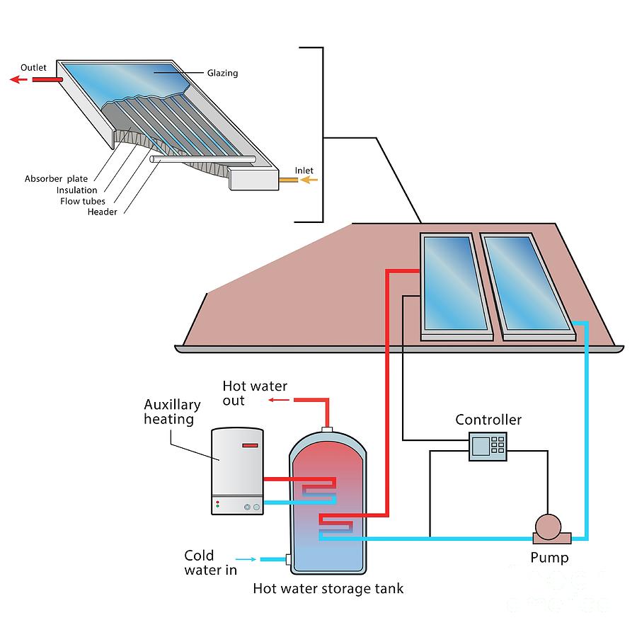 Solar Water Heating System #1 Photograph by Science Photo Library