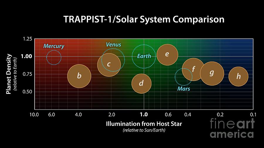 Planet Photograph - Trappist-1 Planetary System #1 by Nasa/science Photo Library