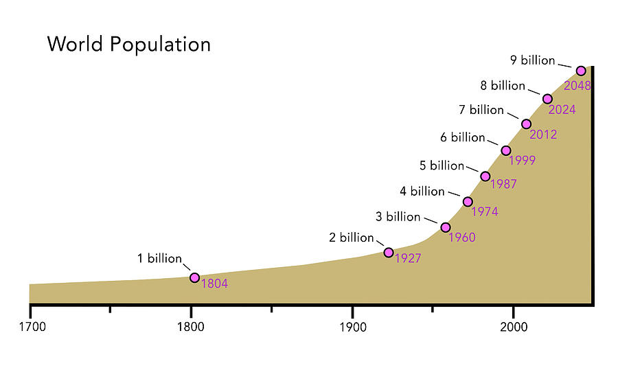 World Population Increase, Graph Photograph by Jessica Wilson - Fine ...