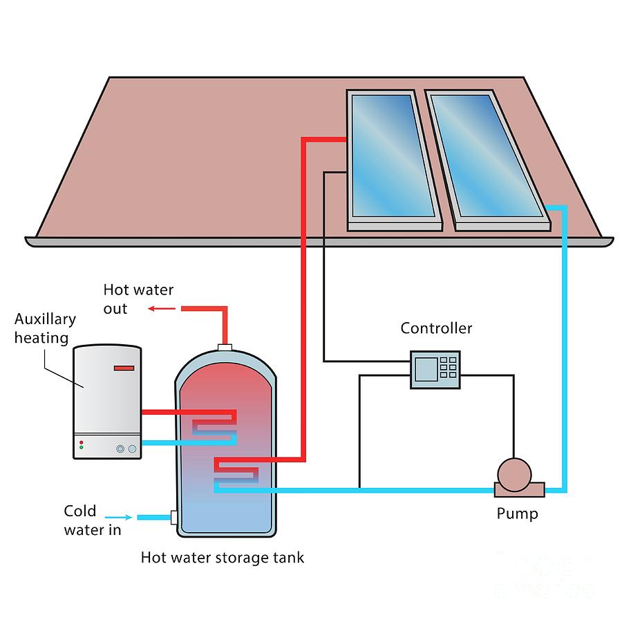 Solar Water Heating System #3 Photograph by Science Photo Library