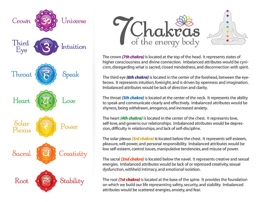 7-chakra-energy-body-poster-by-serena-king for Free Printable Printable Chakra Chart 7 Chakra Energy Body Poster by Serena King for Free Printable Printable Chakra Chart