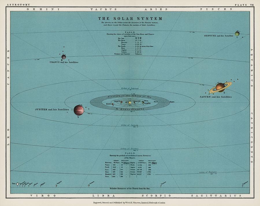 A Colorful Solar System Chart From The Twentieth Century Atlas Of Popular Astronomy 1908, By Thoma Painting
