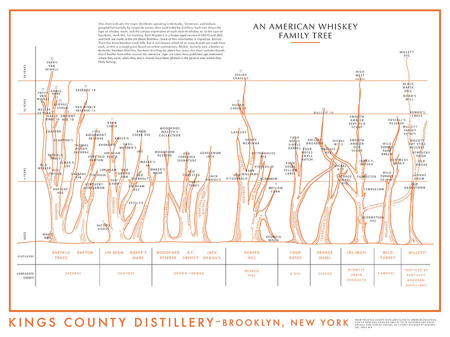 Bourbon Digital Art - An American Whiskey Family Tree by Colin Spoelman