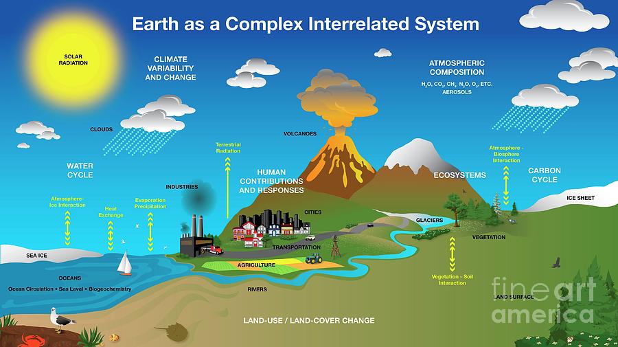 Connected Earth Systems Photograph by Nasa's Goddard Space Flight ...