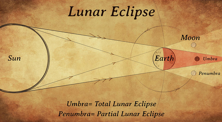 Diagram Of A Lunar Eclipse Photograph by Photon Illustration