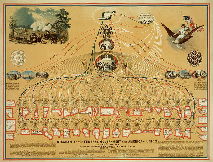 Diagram of the Federal Government and American Union by N. Mendal Shafer, attorney and counselor at law Painting by Diagram of the Federal Government and American Union by N. Mendal Shafer, attorney and counselor at law Painting by