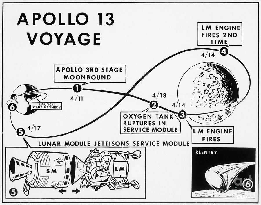 Diagram Tracking Apollo 13 Mission Path Photograph by Bettmann