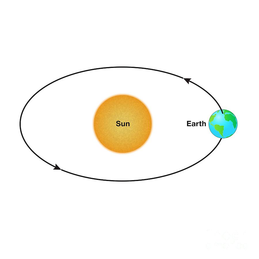 Earth Orbiting The Sun