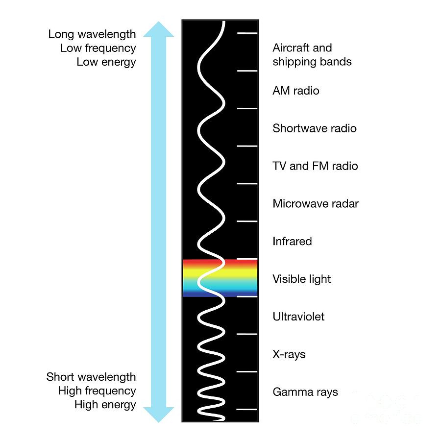 Electromagnetic Spectrum Photograph by Science Photo Library