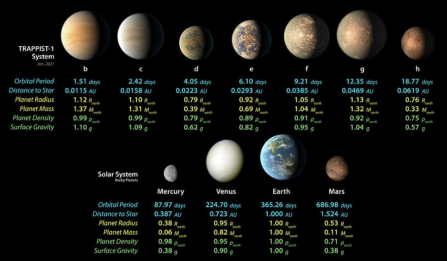 Exoplanet And Solar System Planet Stats Photograph by Science Source
