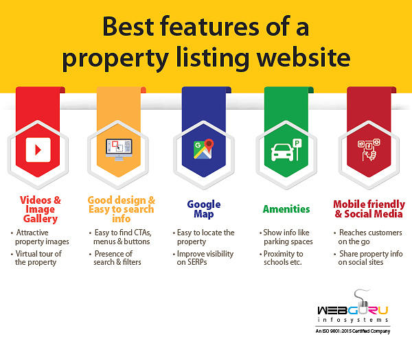 Features Of A Property Listing site Digital Art by guru Infosys