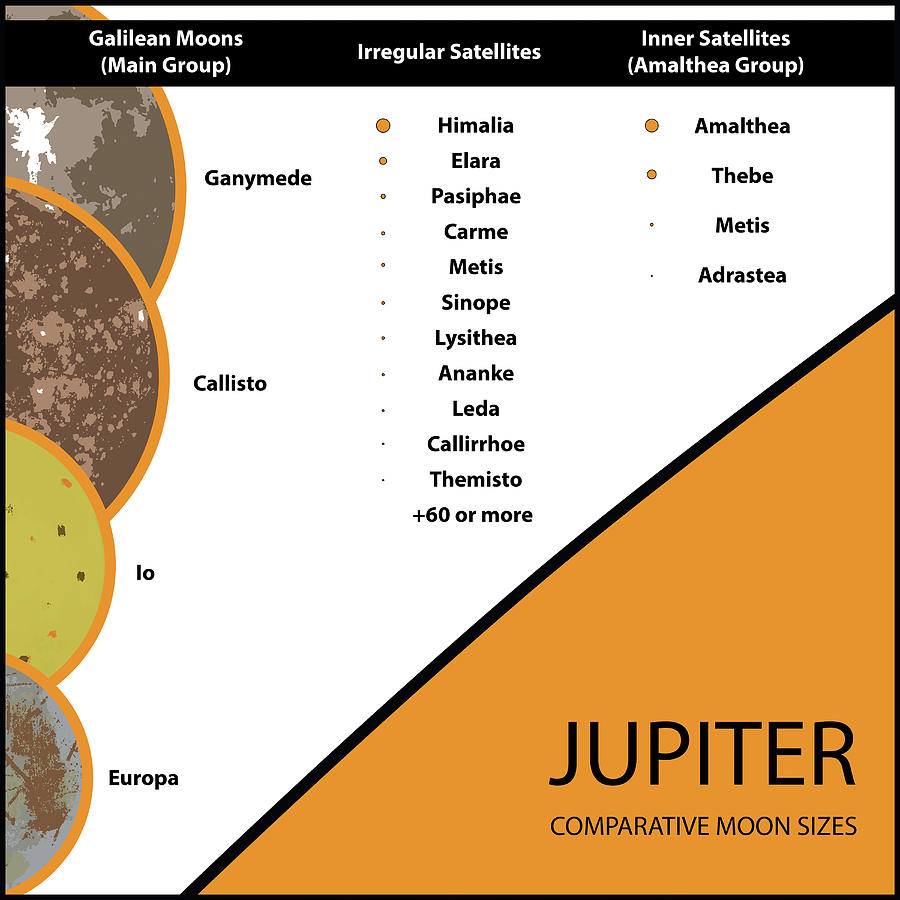 Moons Of Jupiter Compartive Sizes Photograph by Photon Illustration