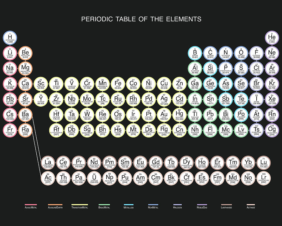 Periodic Table Digital Art - Periodic Table of the Elements by Finlay McNevin