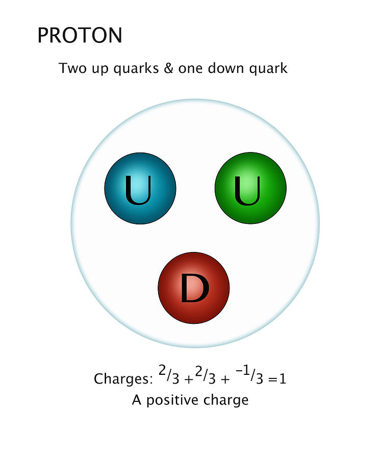 Proton Quarks, Illustration Photograph By Monica Schroeder - Pixels