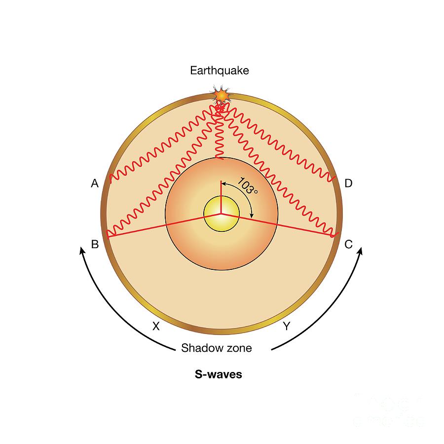 Seismic S-wave Propagation Photograph By Science Photo Library | Pixels