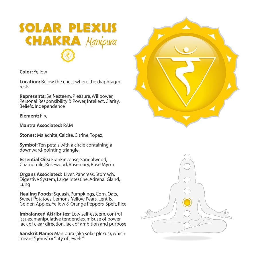 Solar Plexus Chakra Chart Digital Art by Serena King