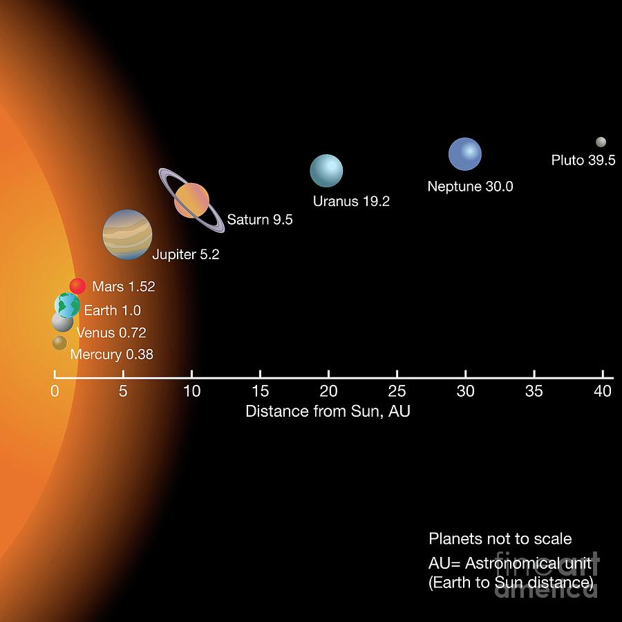 Solar System Planetary Distances From Sun Photograph by Science Photo ...