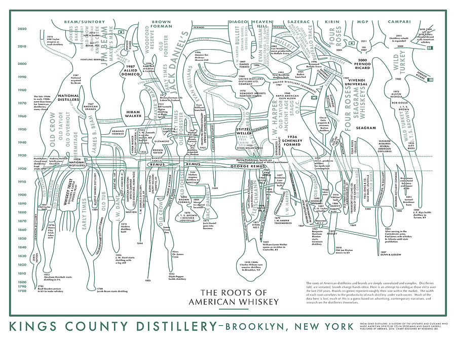Whiskey Digital Art - The Roots of American Whiskey by Colin Spoelman