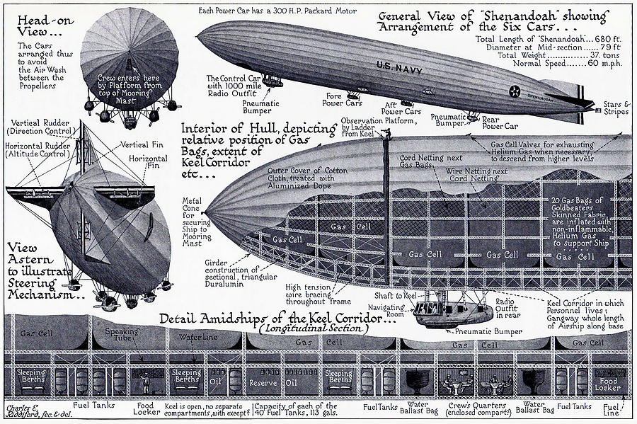 U S S Shenandoah Navys First Rigid Airship 1925 Photograph By Daniel