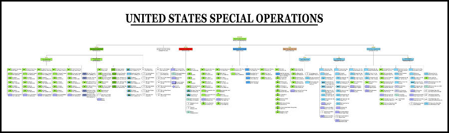 USASOC Command Structure