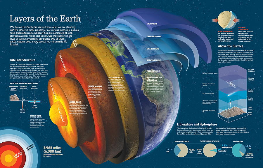 levels of the earth