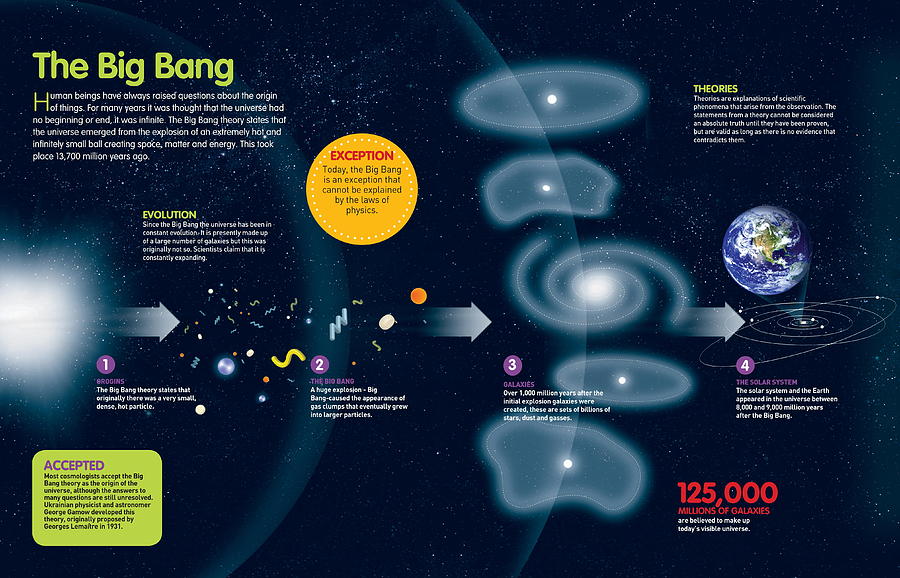 The Big Bang #1 Digital Art by Album