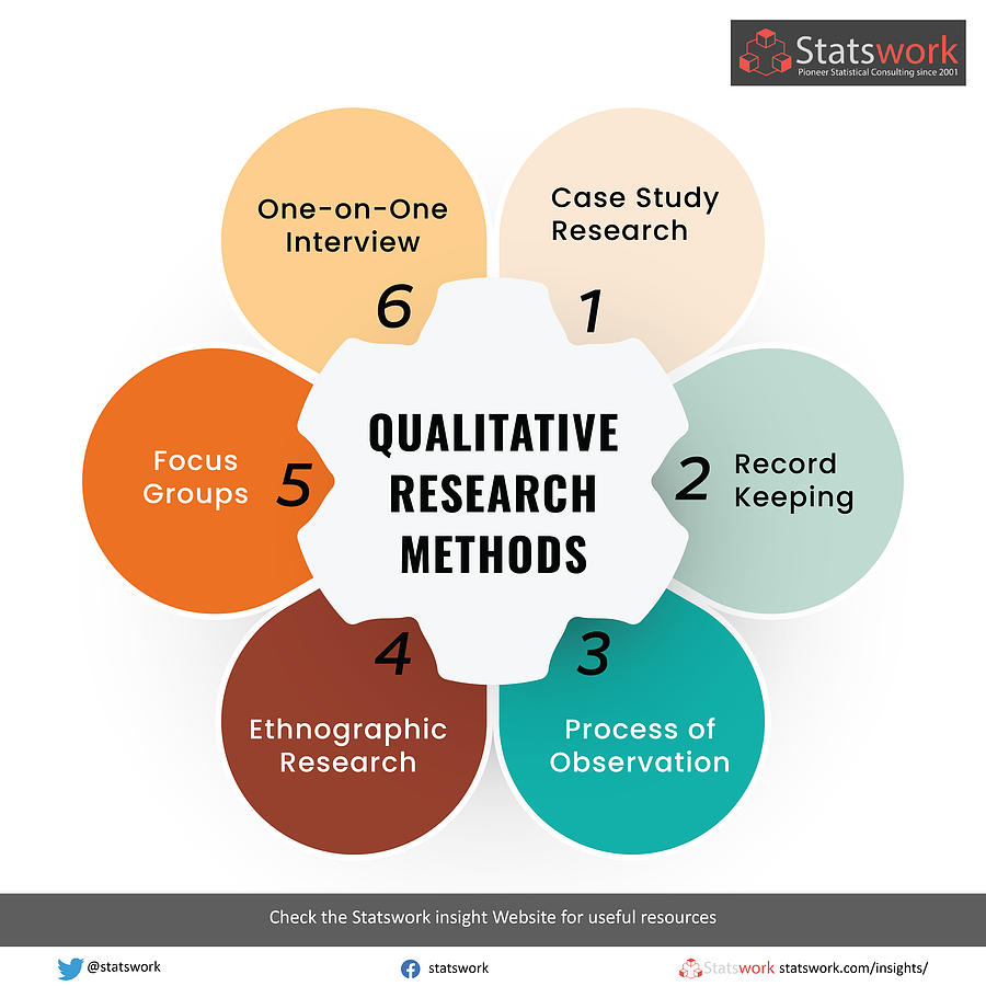 6 Methods of Qualitative Research in Data Analysis- Statswork Pastel by ...