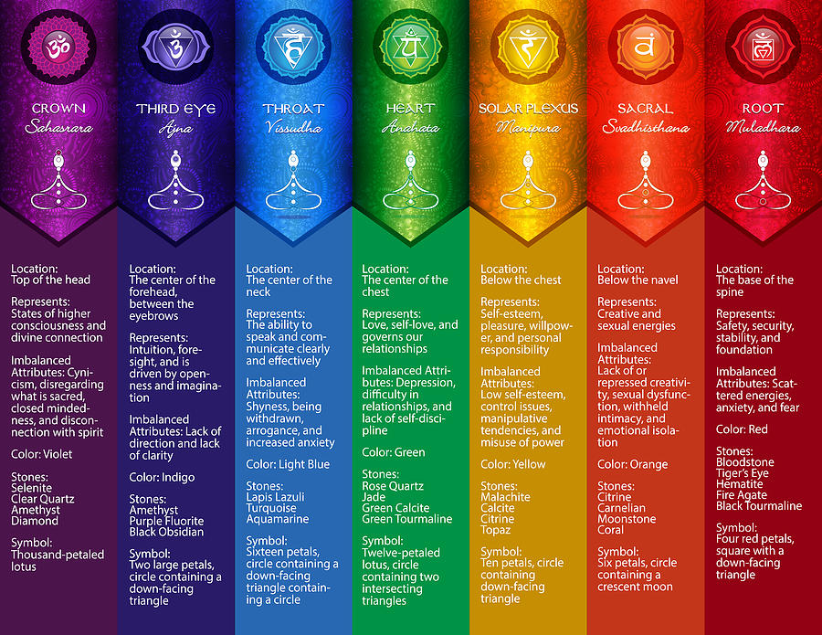 Complete Chakra Chart