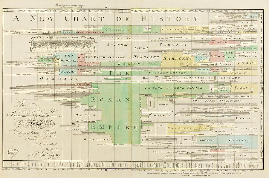 A New Chart of History color Drawing by Joseph Priestley - Fine Art America