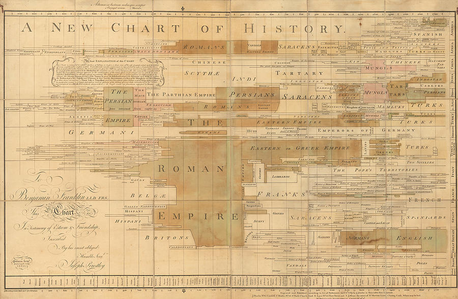 A New Chart of History London Painting by Joseph Priestley