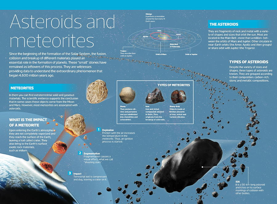Planet Digital Art - Asteroids and Meteorites by Album