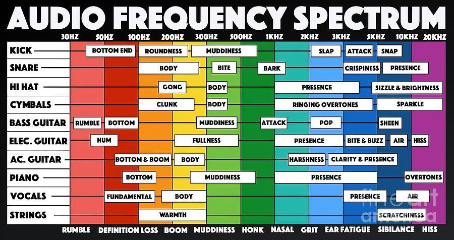 Audio Frequency Spectrum For Audio Engineers Tapestry - Textile By 