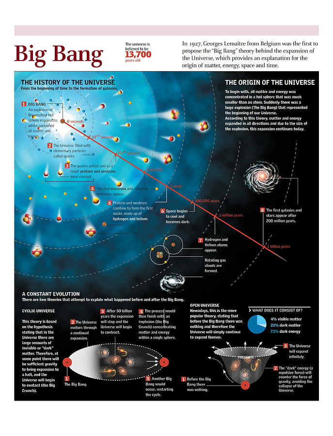 Physics Digital Art - Big Bang by Album