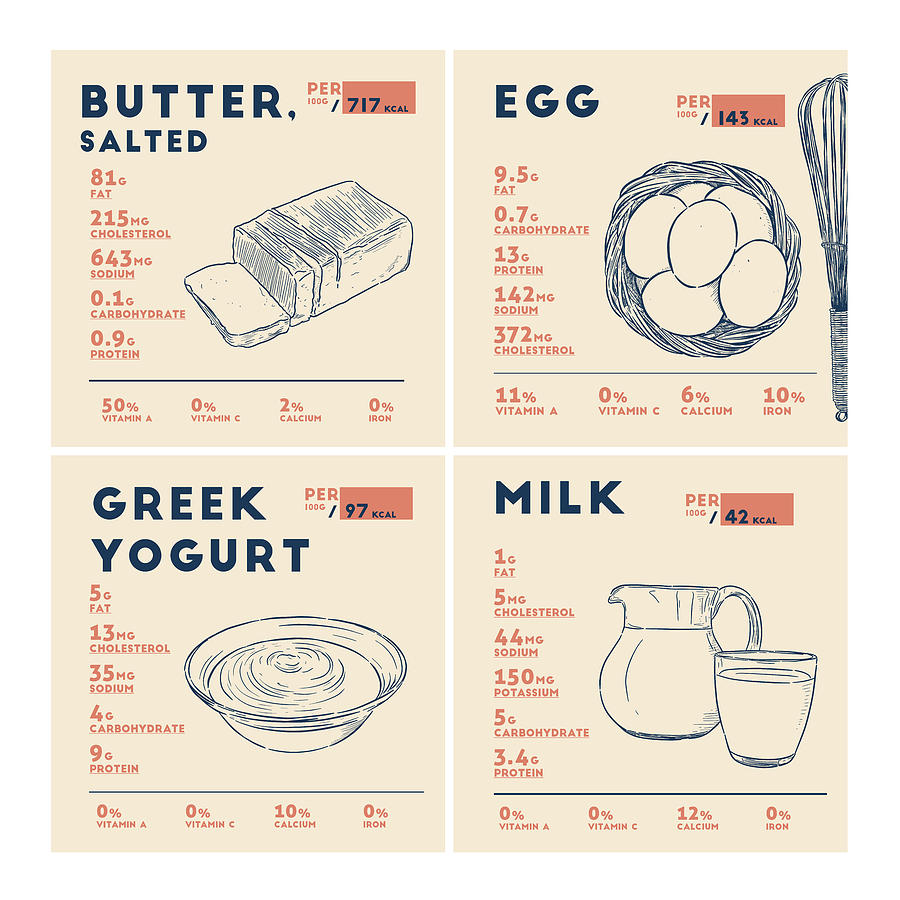 Butter Egg Greek Yogurt Milk Nutrition Facts Drawing by Beautify My Walls