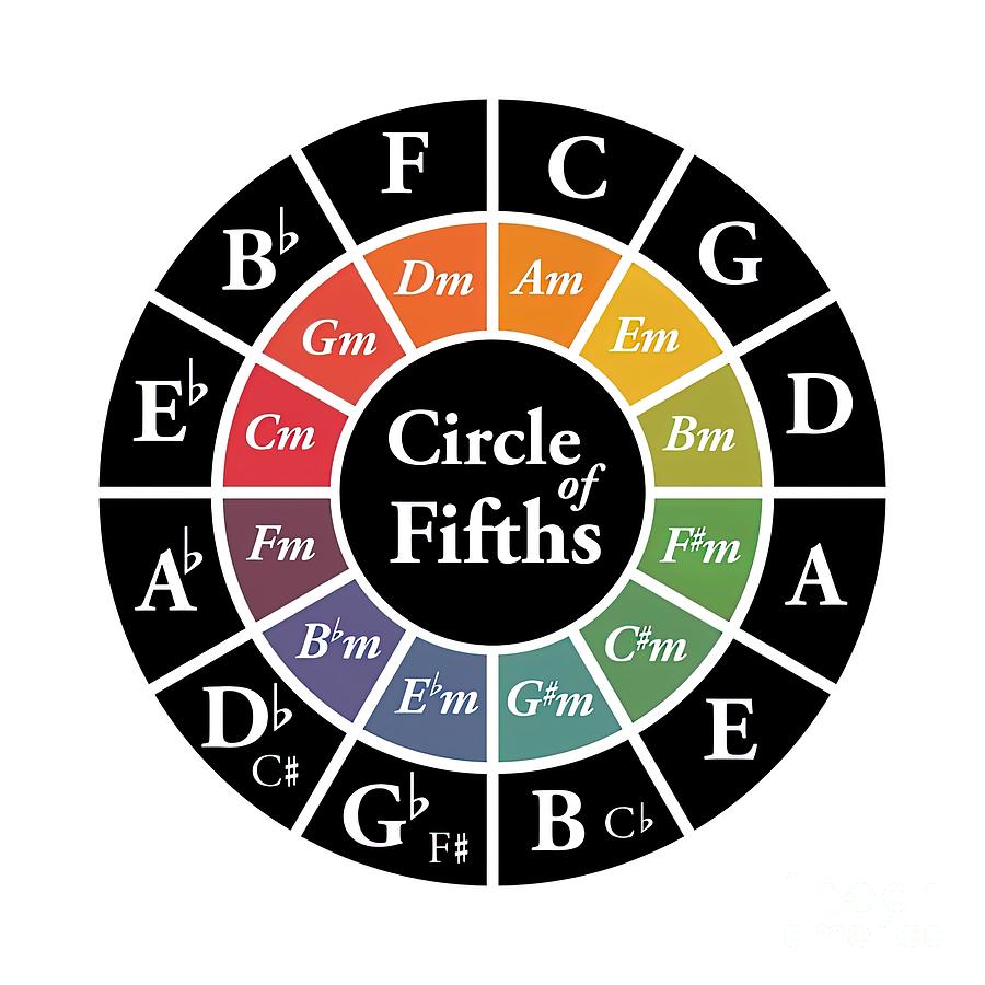 Circle of Fifths 5ths al Harmony Theory Key Painting by Walsh Anderson ...