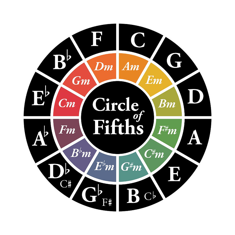 Circle of Fifths 5ths Classical Harmony Theory Painting by Elliott Amy ...