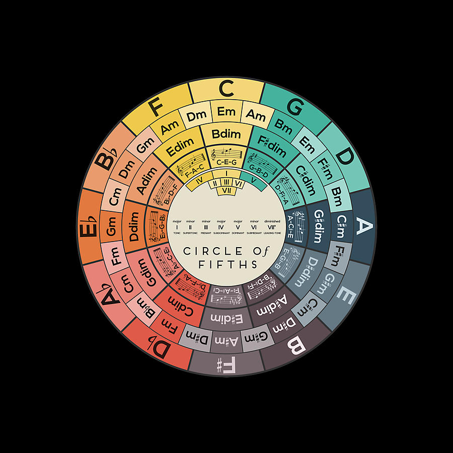 Circle of Fifths Painting by Circle of Fifths | Pixels
