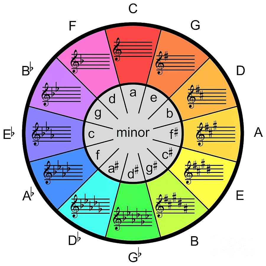 Circle Of Fifths Color Wheel For Music Artists Tapestry - Textile By 