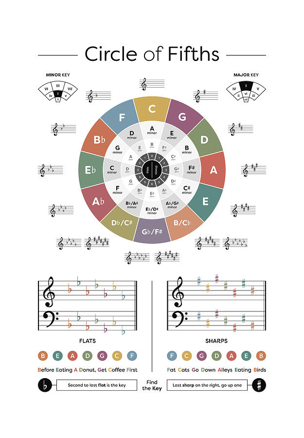 Circle of Fifths Extended - Music Theory Digital Art by Penny And Horse ...