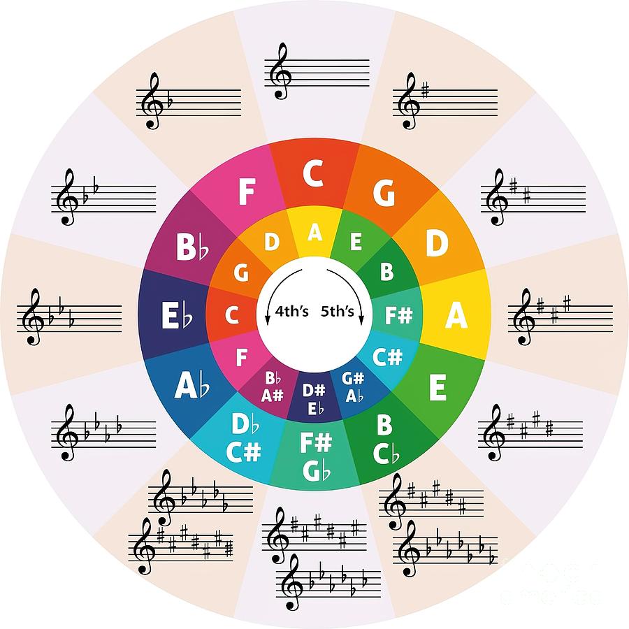 Circle of Fifths Tapestry - Textile by Heather Leanne - Fine Art America