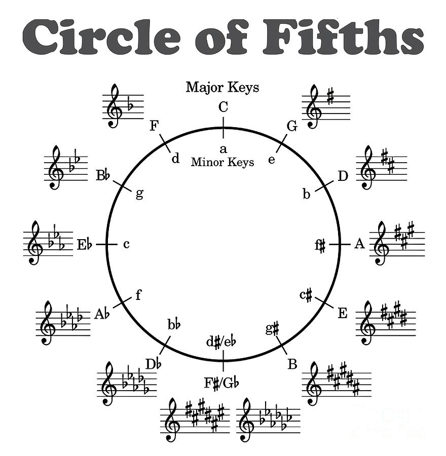 Circle of Fifths Tapestry - Textile by Phillips Sophie | Pixels